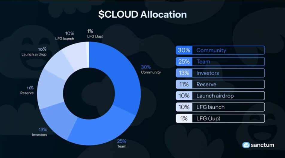 Phân bổ token CLOUD