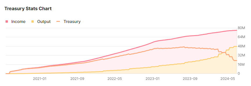 Số dư kho bạc (màu cam đậm) đã giảm kể từ khoảng giữa năm 2023. Nguồn: Polkadot