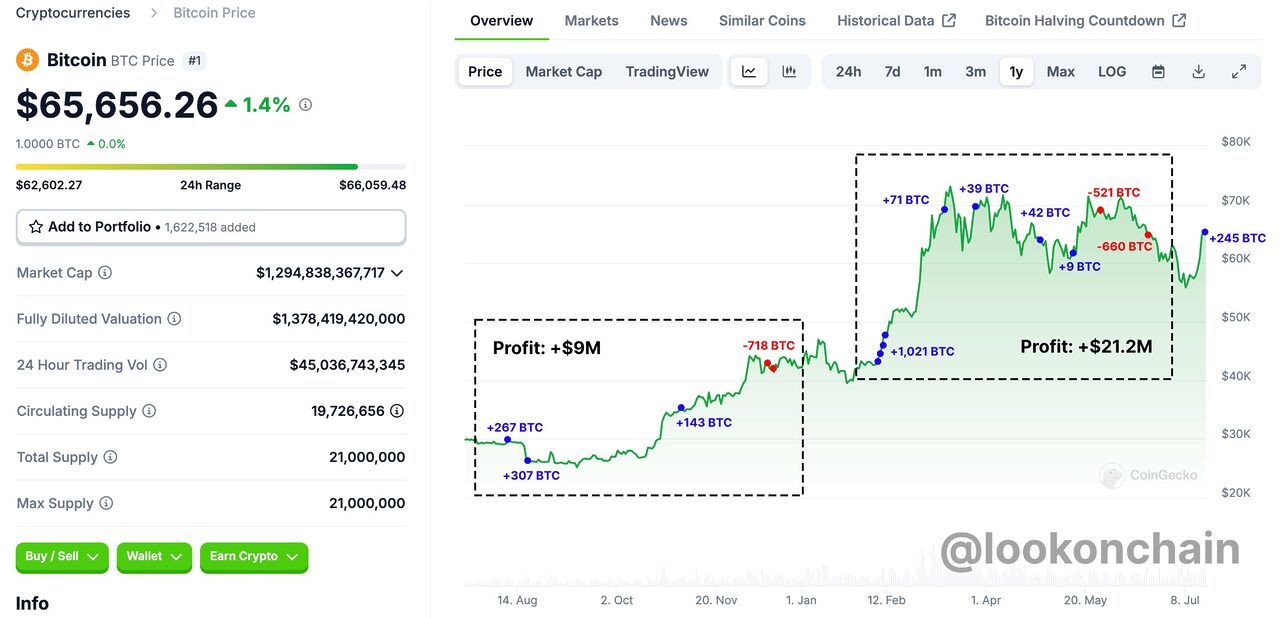 Các vụ mua lại của cá voi Bitcoin thông minh. Nguồn: Lookonchain