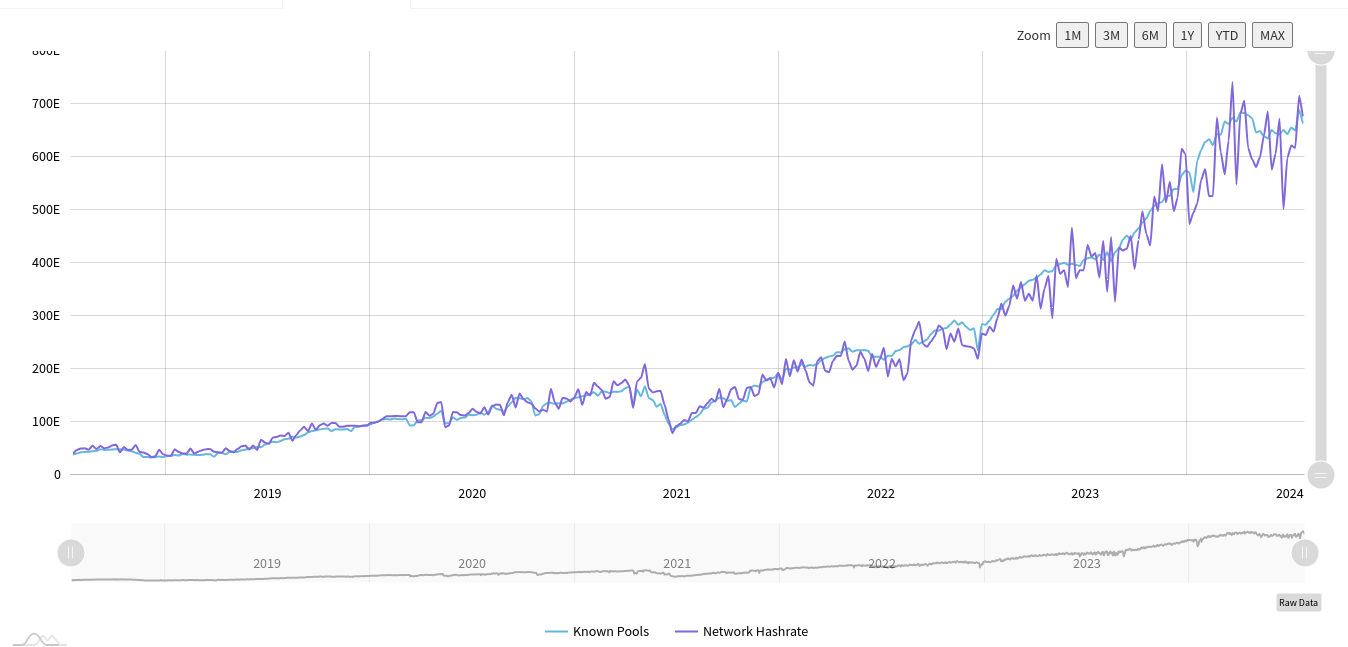 Dữ liệu thô về hashrate của Bitcoin. Nguồn: MiningPoolStats