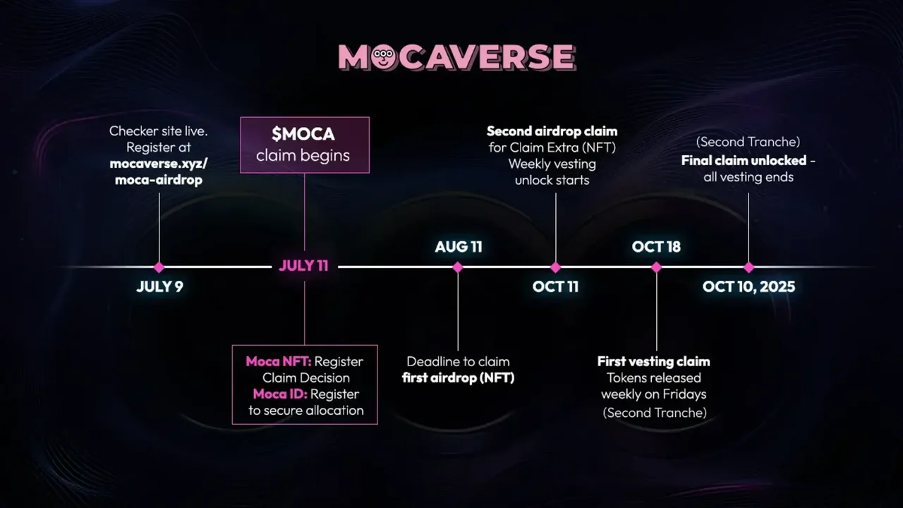 Mốc thời gian để claim $MOCA airdrop.