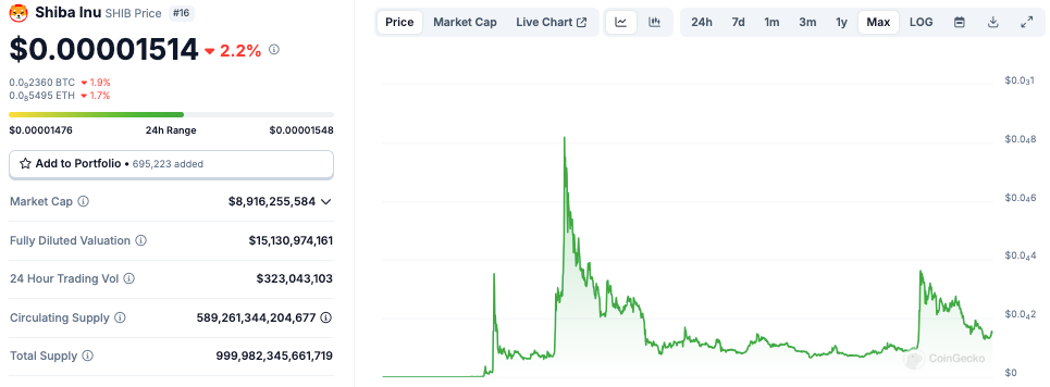 SHIB vẫn giảm 82,4% so với mức cao nhất mọi thời đại năm 2021. Nguồn: CoinGecko