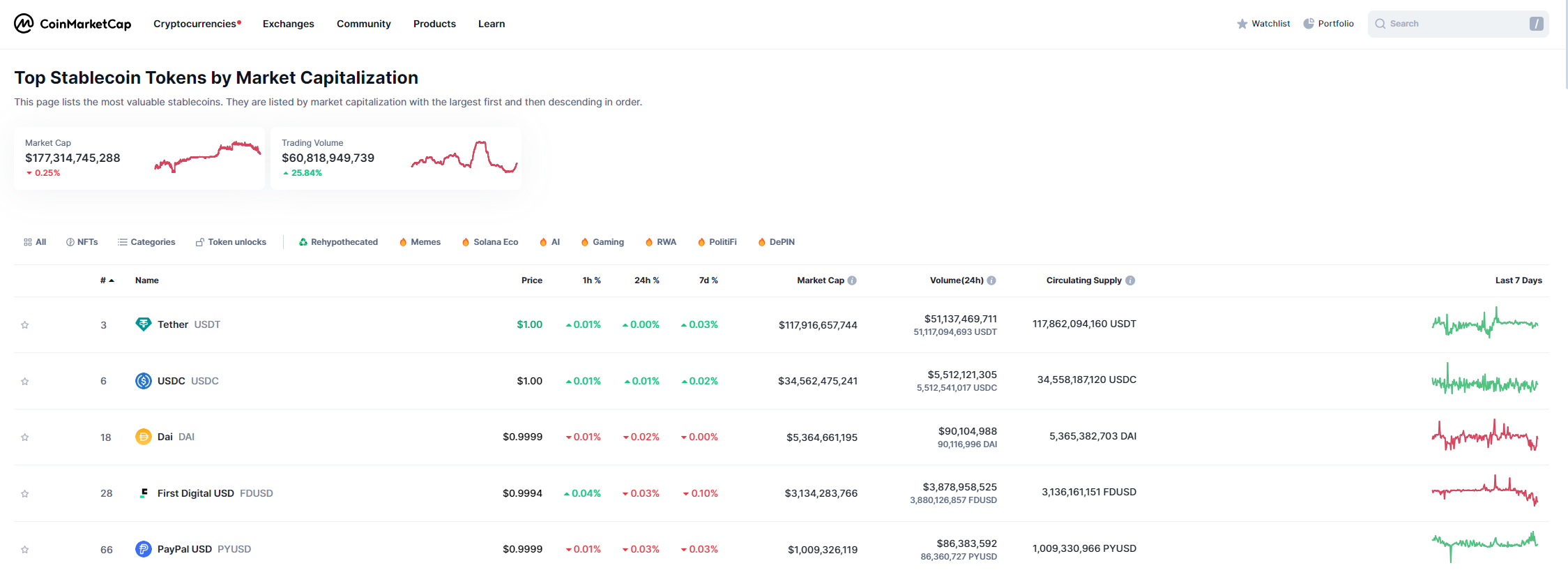 PYUSD vẫn tụt hậu so với các đồng tiền ổn định hàng đầu là USDT và USDC. Nguồn: CoinMarketCap