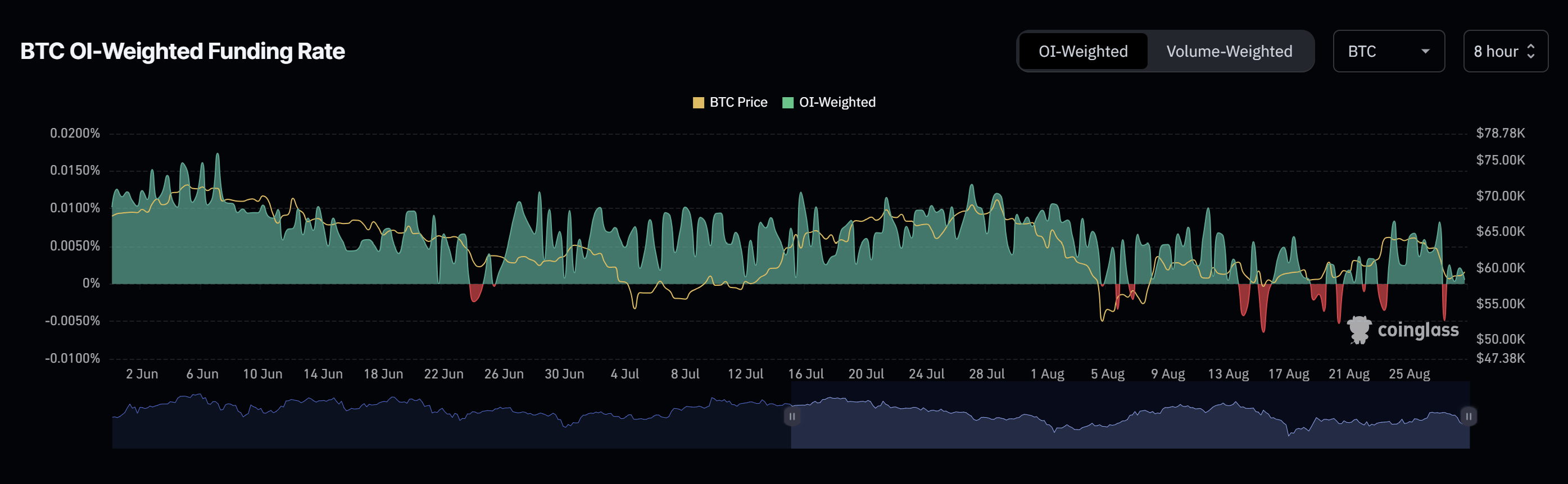 Tỷ lệ tài trợ có trọng số lãi suất mở của Bitcoin. Nguồn: Coinglass