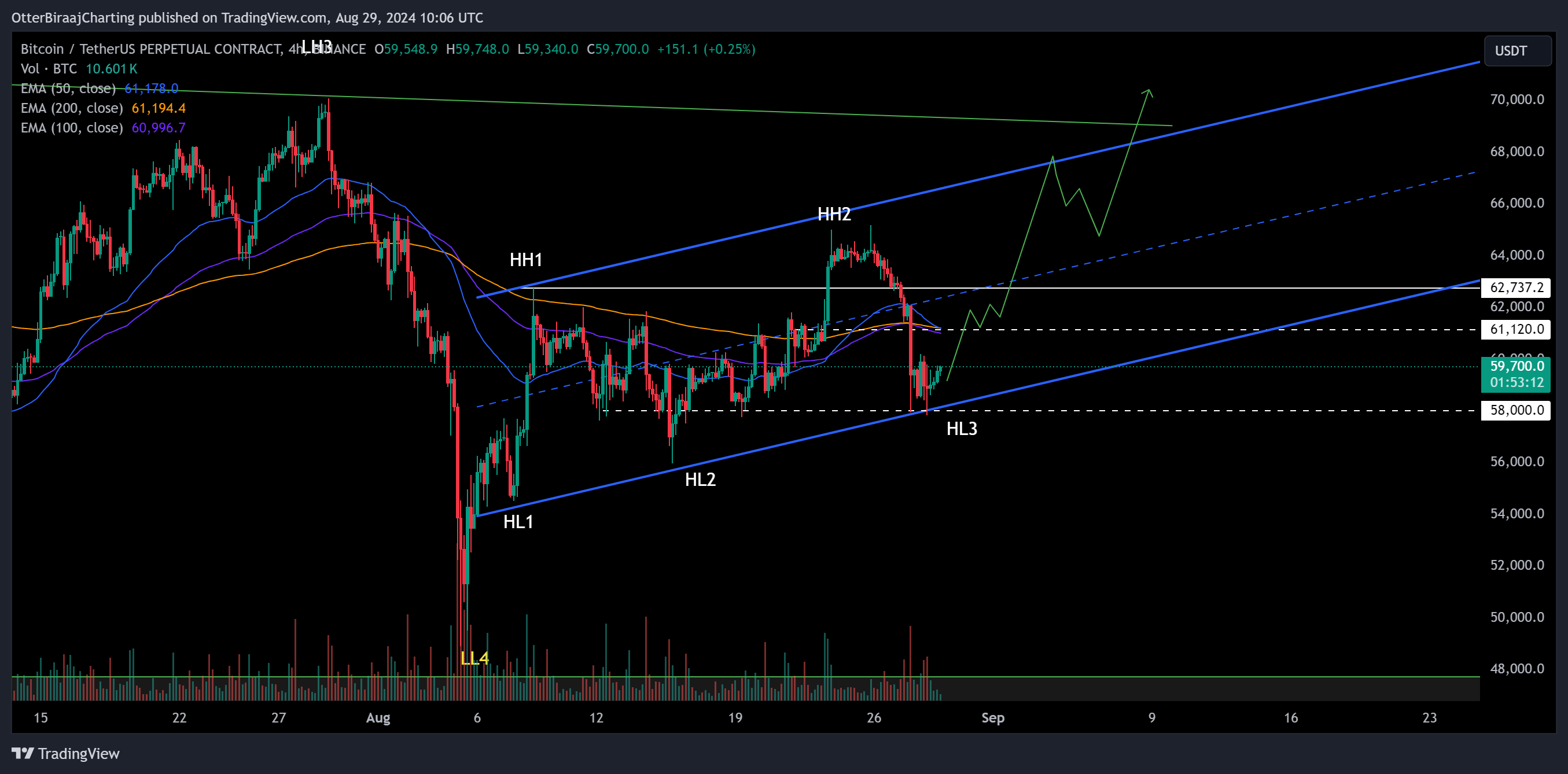 BTC/USDT trên biểu đồ 4 giờ. Nguồn: TradingView