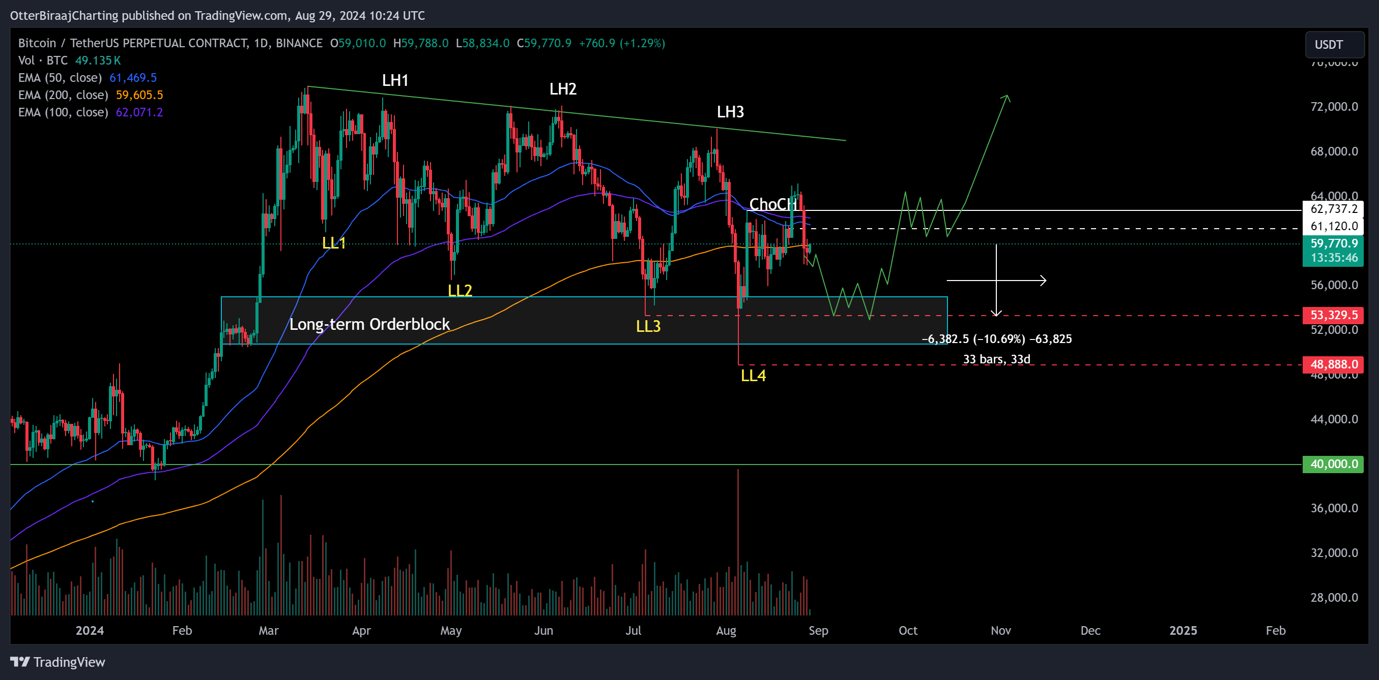 BTC/USDT trên biểu đồ 1 ngày. Nguồn: TradingView