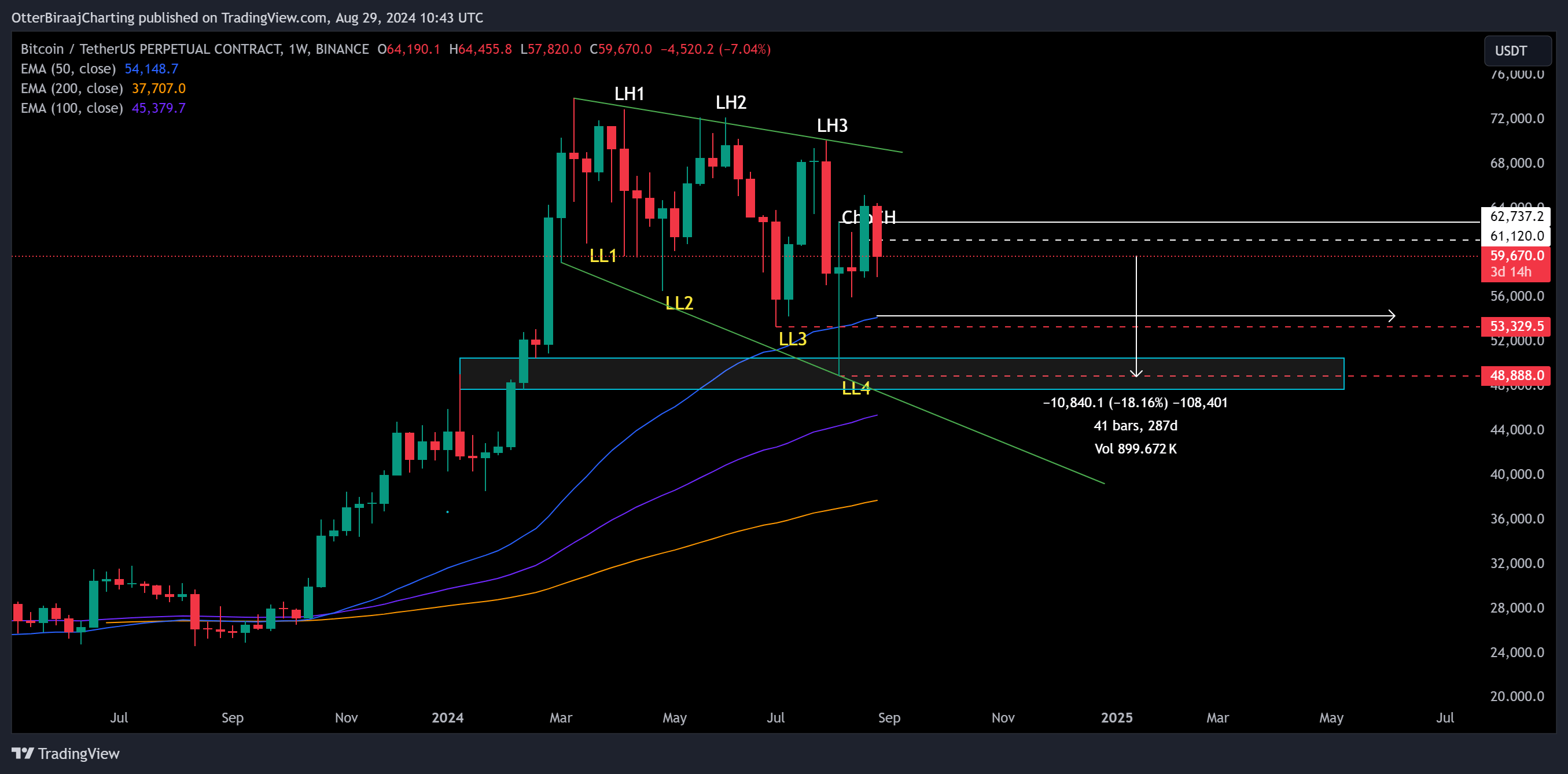 BTC/USDT trên biểu đồ hàng tuần. Nguồn: TradingView