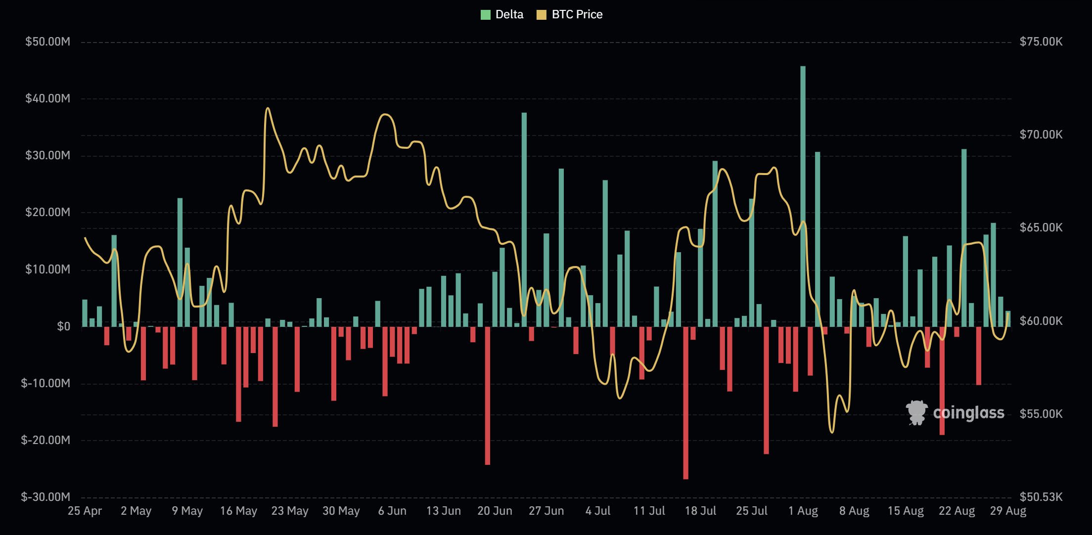 Biểu đồ delta thanh khoản sổ lệnh Bitcoin. Nguồn: Coinglass