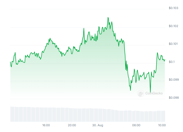 Dogecoin đã giao dịch ổn định trong 24 giờ qua nhưng đã giảm 20% trong tháng. Nguồn: CoinGecko. 