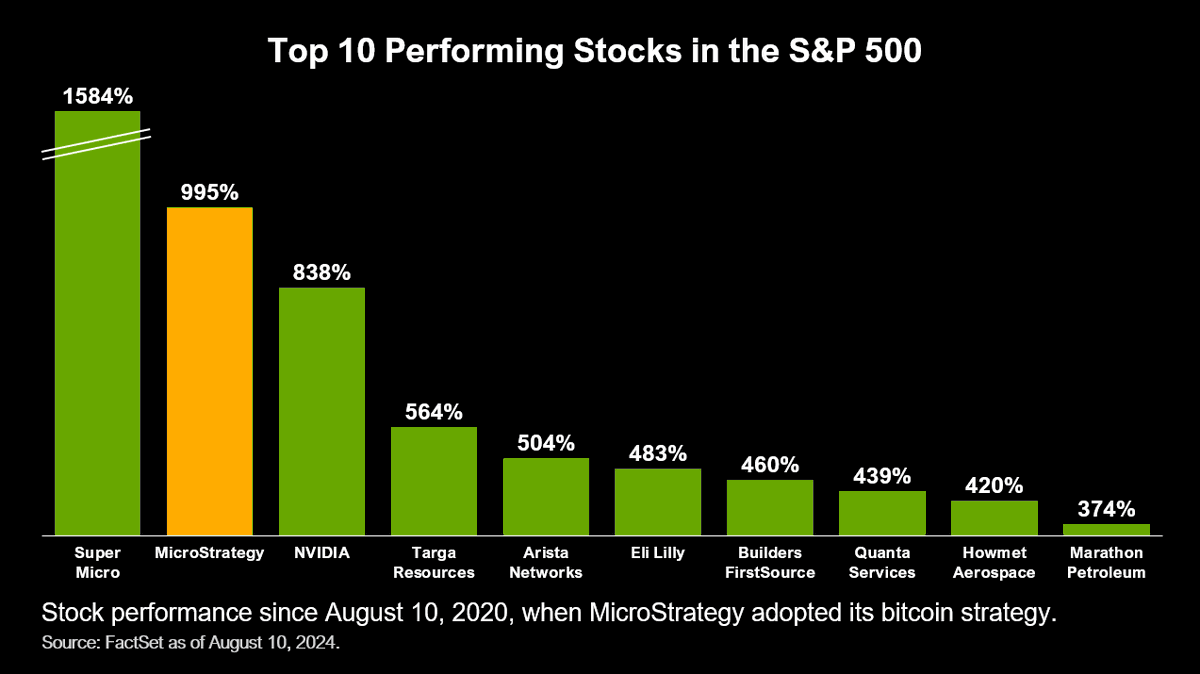 10 cổ phiếu có hiệu suất cao nhất trong S&P 500. Nguồn: Michael Saylor