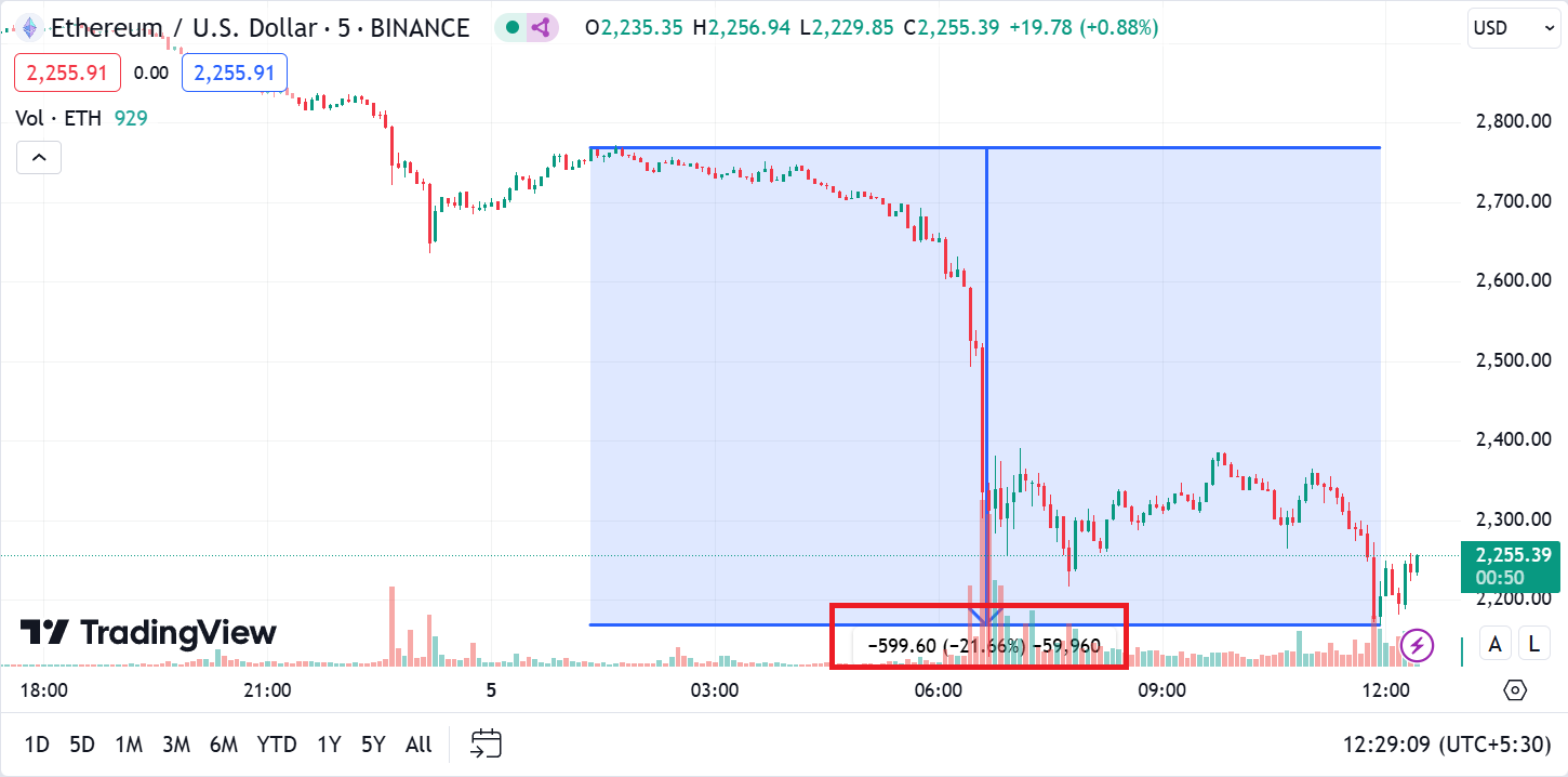 Biểu đồ giá của cặp giao dịch ETH/USD. Nguồn: TradingView