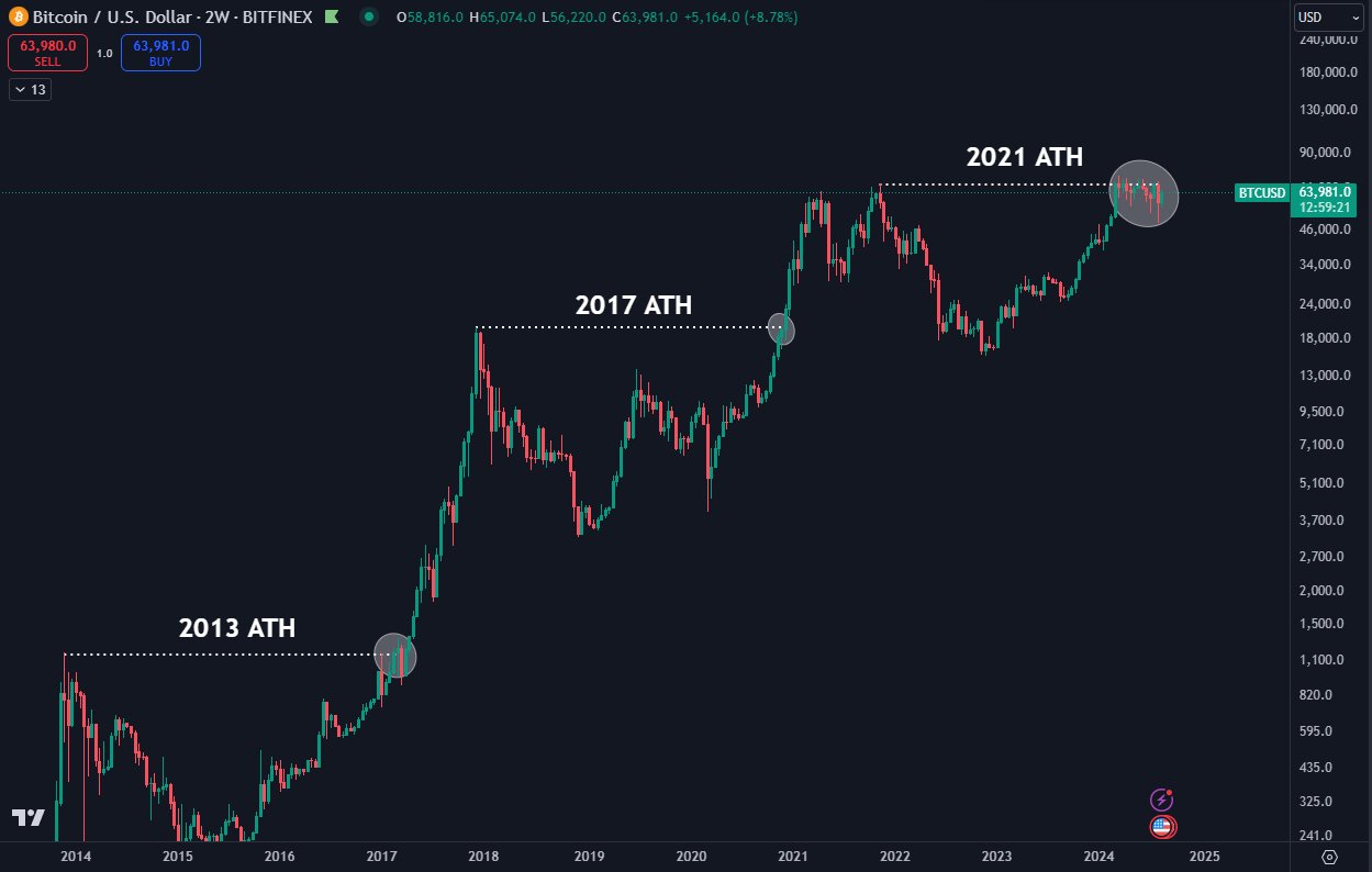 Biểu đồ 2 tuần BTC/USD. Nguồn: Daan Crypto Trades