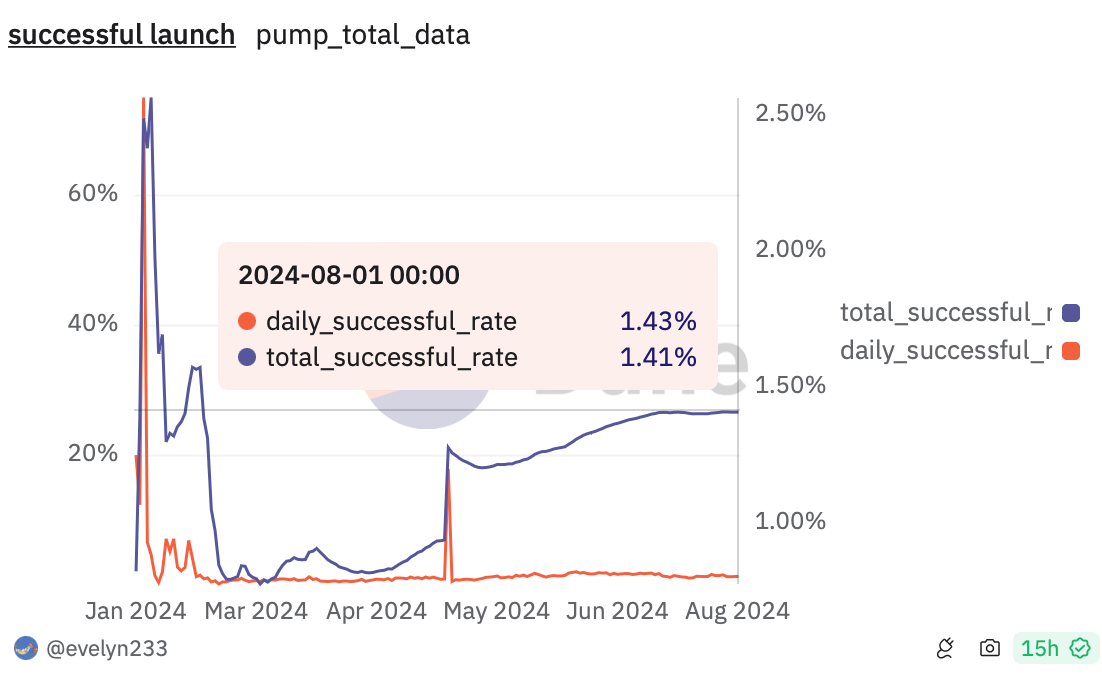 Tỷ lệ thành công tổng thể cho token tiền điện tử pump.fun là 1,41%. Nguồn: Dune Analytics