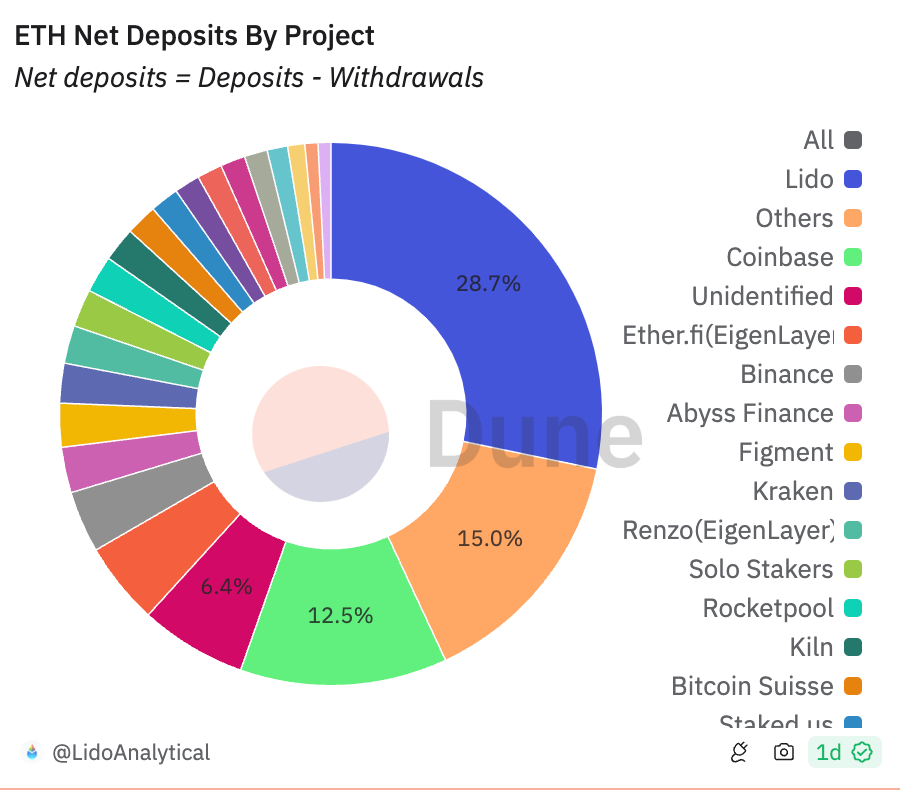 Biểu đồ cho thấy thị phần staking Ethereum của Lido Finance. Nguồn: Dune Analytics