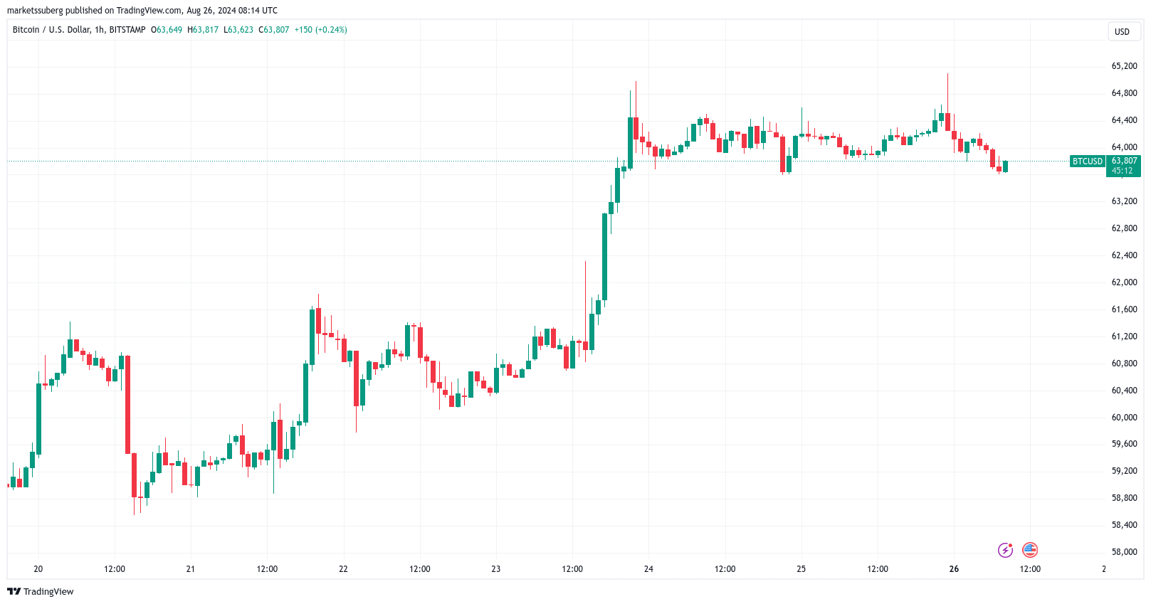 Biểu đồ 1 giờ BTC/USD. Nguồn: TradingView