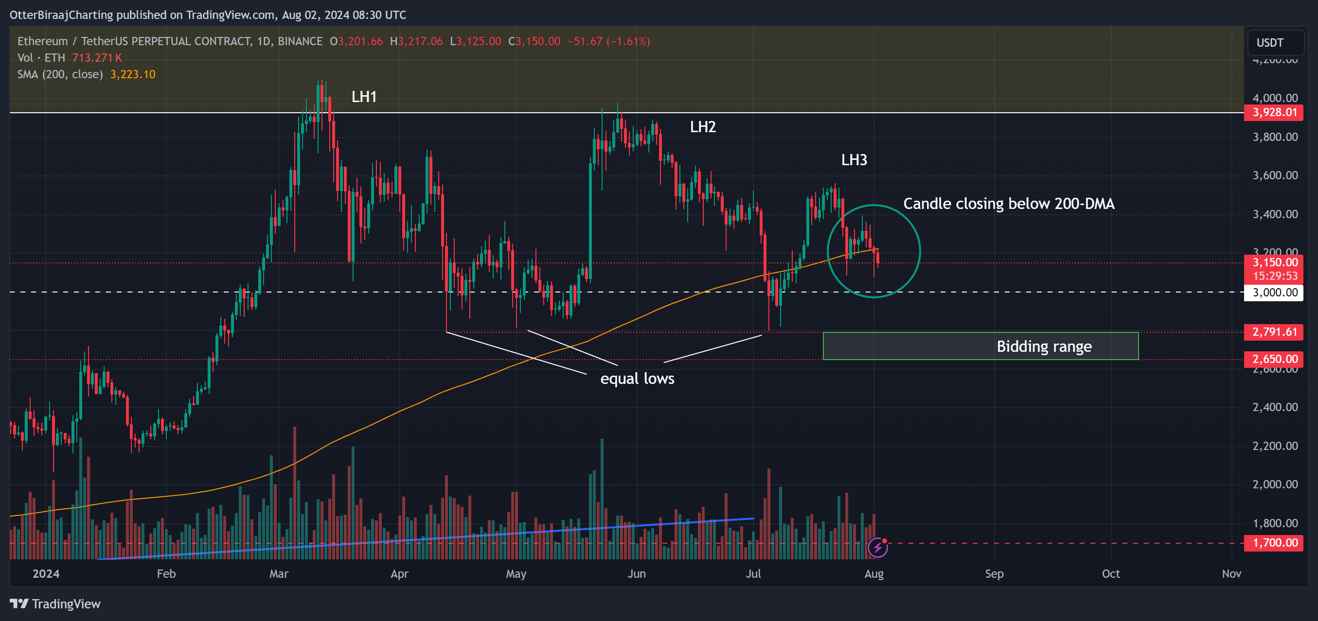 Biểu đồ ETH/USD 1 ngày. Nguồn: Trading View