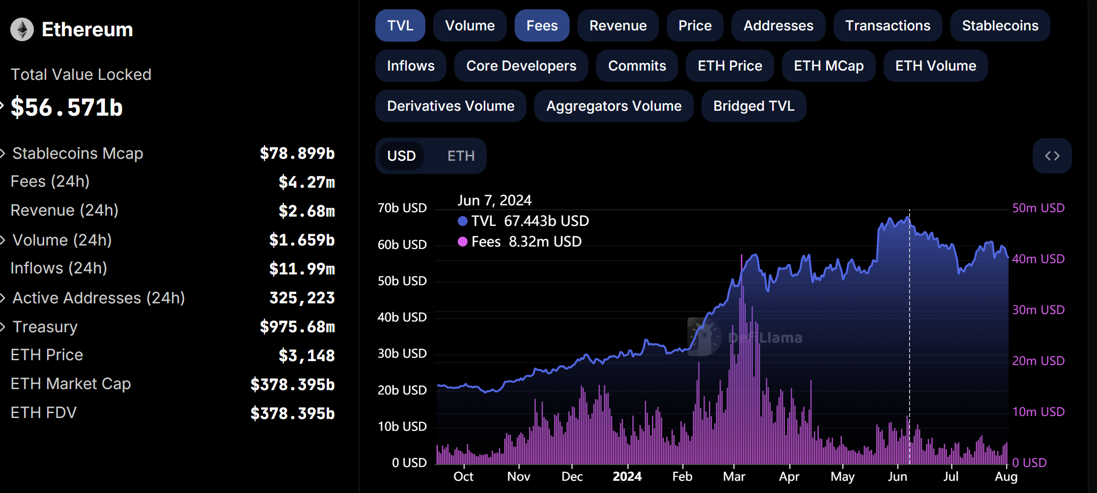 Biểu đồ TVL Ethereum. Nguồn: defillama