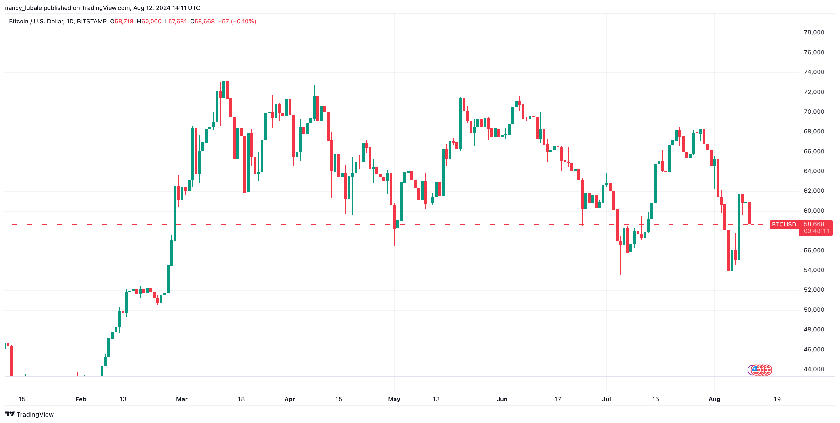 Biểu đồ hàng ngày BTC/USD. Nguồn: TradingView