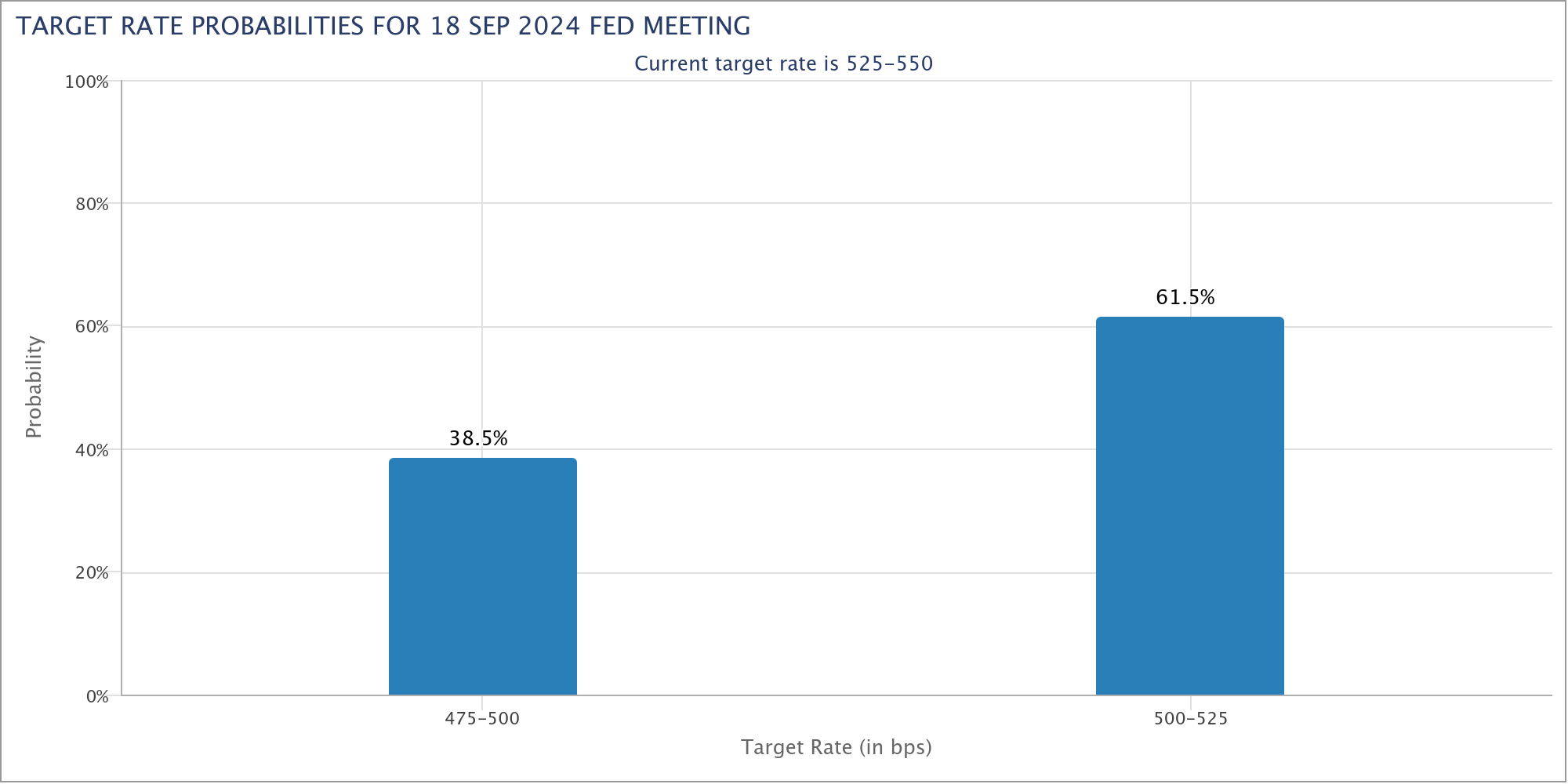 Xác suất lãi suất mục tiêu của Fed. Nguồn: CME Group