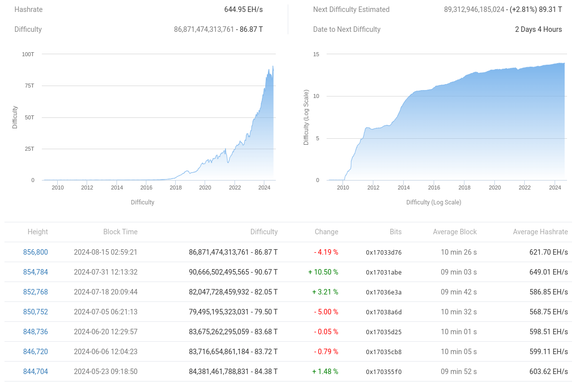 Tổng quan về cơ bản của mạng lưới Bitcoin (ảnh chụp màn hình). Nguồn: BTC.com