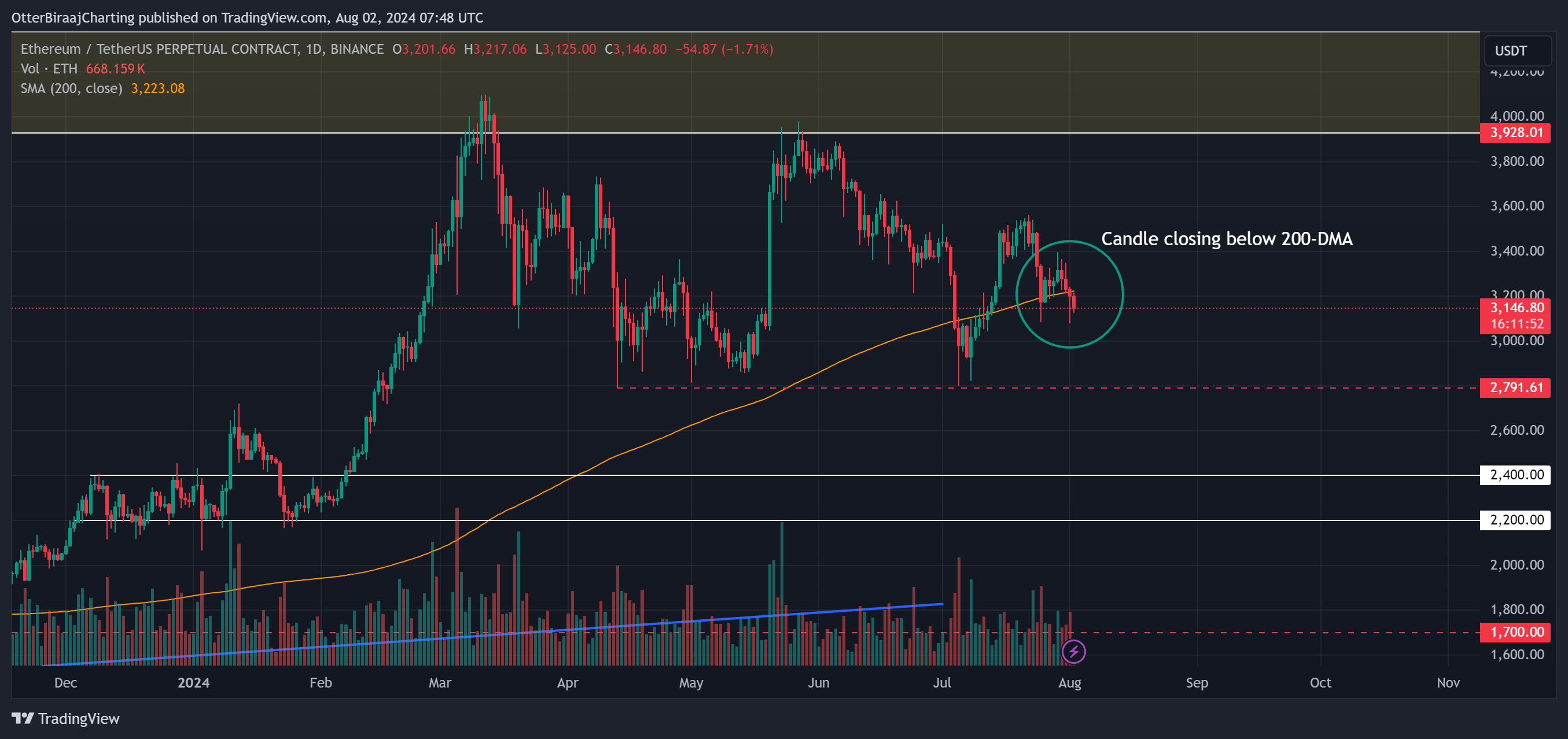 ETH/USD trên biểu đồ 1 ngày. Nguồn: Trading View