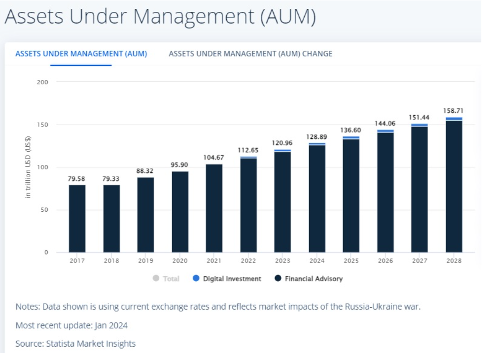 ETF đưa tiền điện tử vào thị trường trị giá hàng nghìn tỷ đô la. Nguồn:  Statista