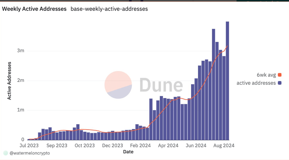 Biểu đồ địa chỉ hoạt động hàng tuần cho Base. Nguồn: Dune Analytics