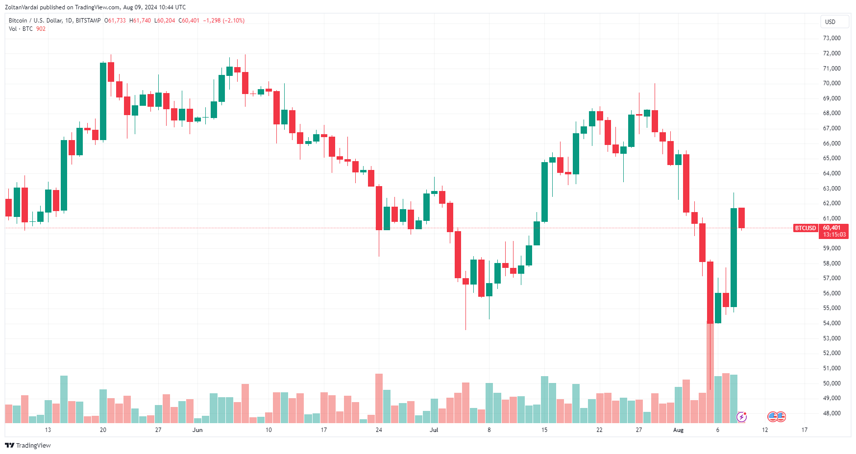 BTC/USD, biểu đồ 1 ngày. Nguồn: TradingView