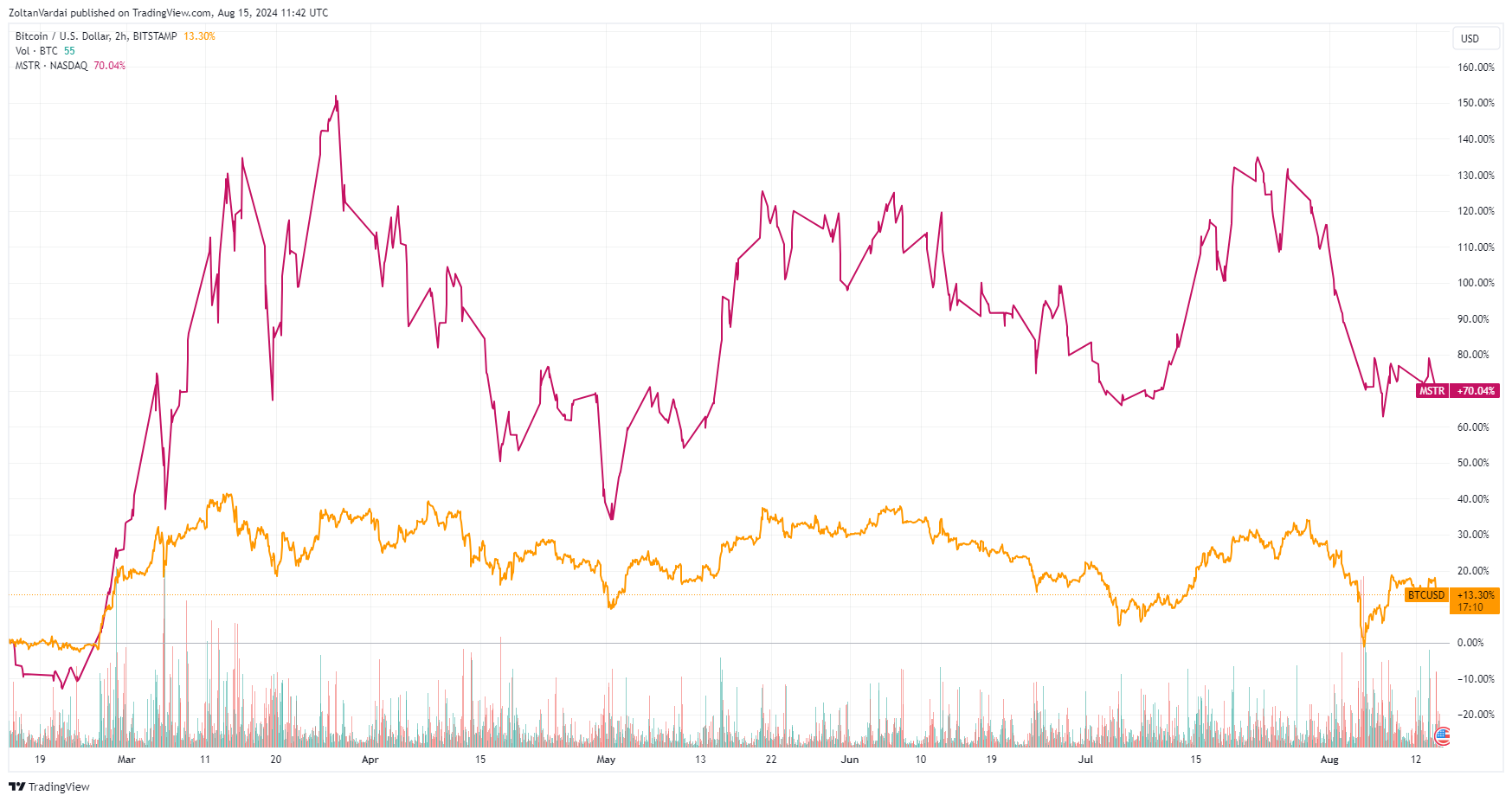 Giá BTC và MicroStrategy, biểu đồ sáu tháng. Nguồn: Tradingview