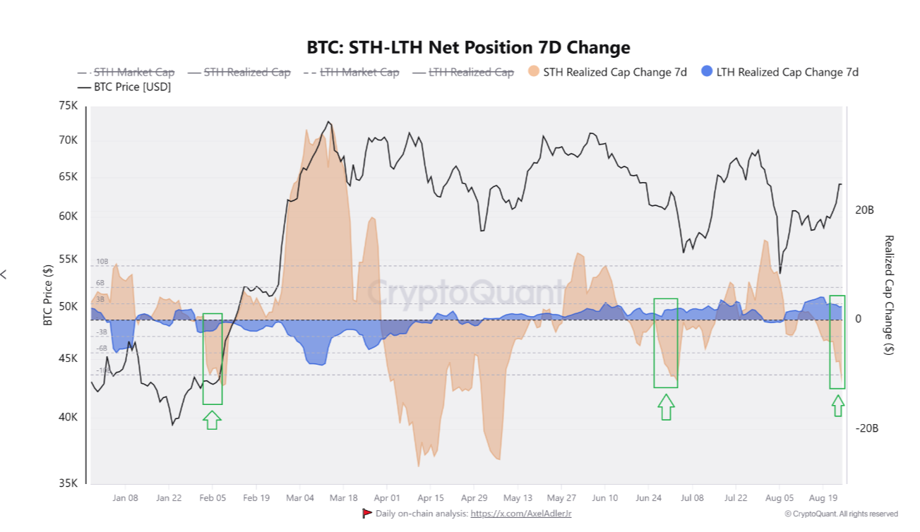 Thay đổi vị thế ròng của Bitcoin STH (ảnh chụp màn hình). Nguồn: CryptoQuant