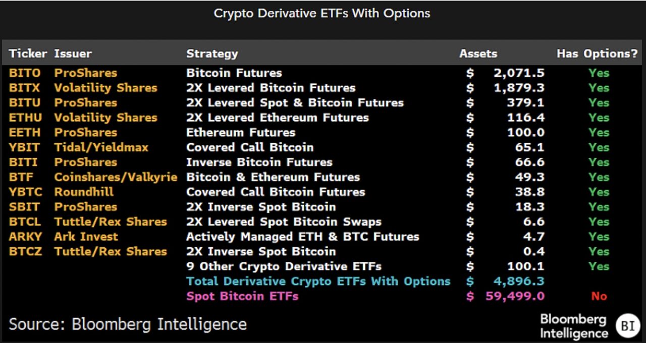 Các quyền chọn trên ETF phái sinh tiền điện tử hiện đã được giao dịch. Nguồn: Bloomberg Intelligence