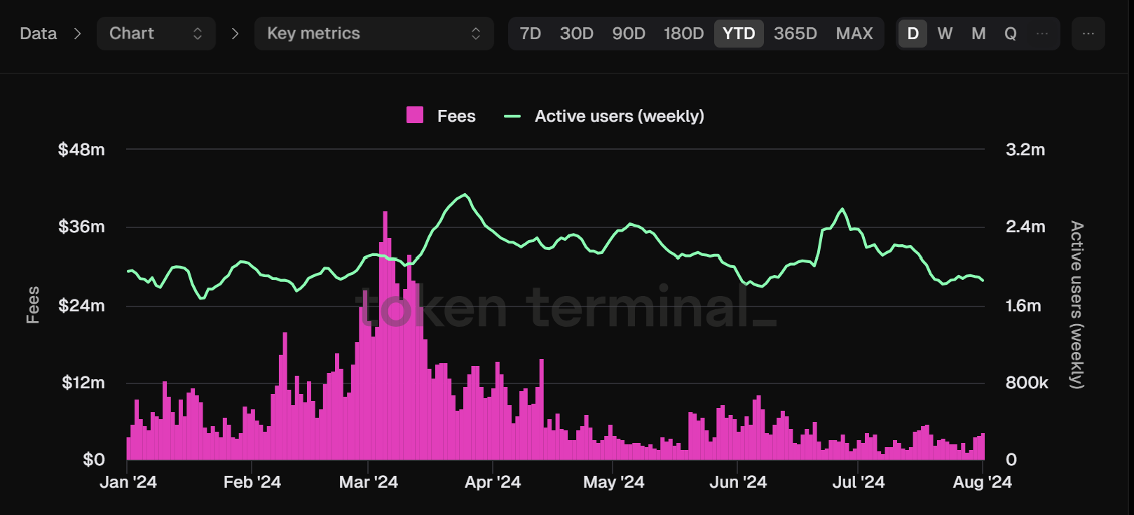 Biểu đồ phí Ethereum hàng ngày và người dùng hoạt động (hàng tuần). Nguồn: Token Terminal