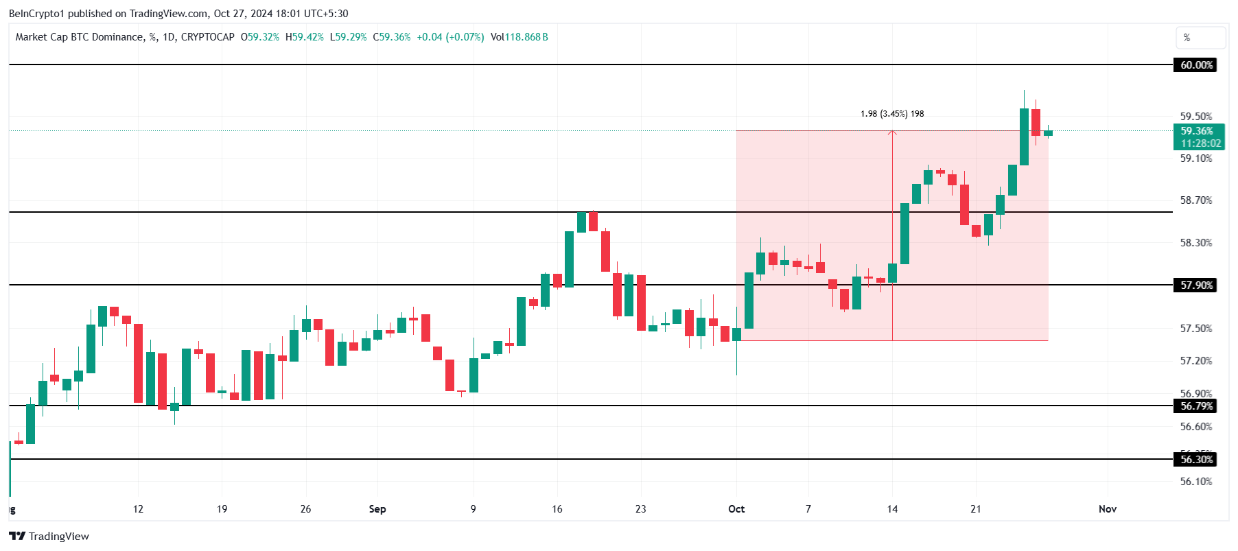 Sự thống trị của Bitcoin. Nguồn:  TradingView