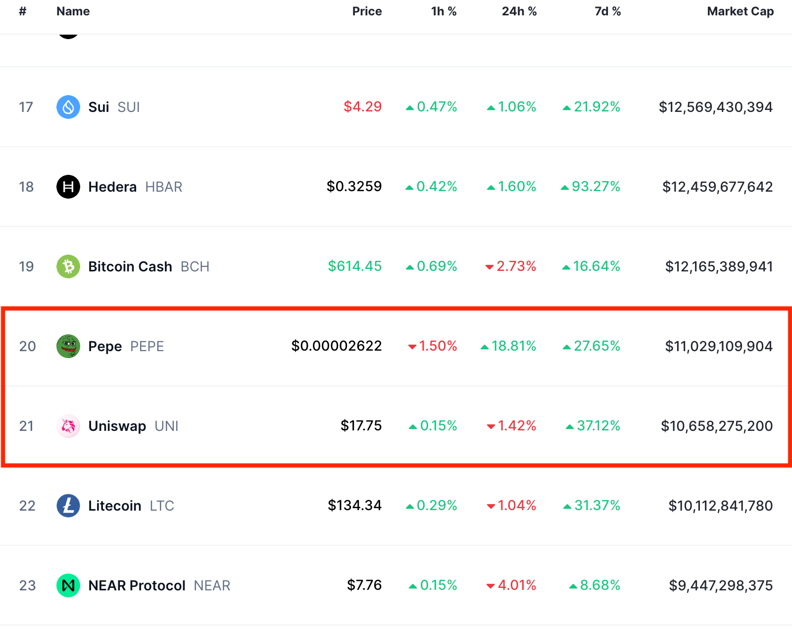 Tiền điện tử theo vốn hóa thị trường. Nguồn: CoinMarketCap