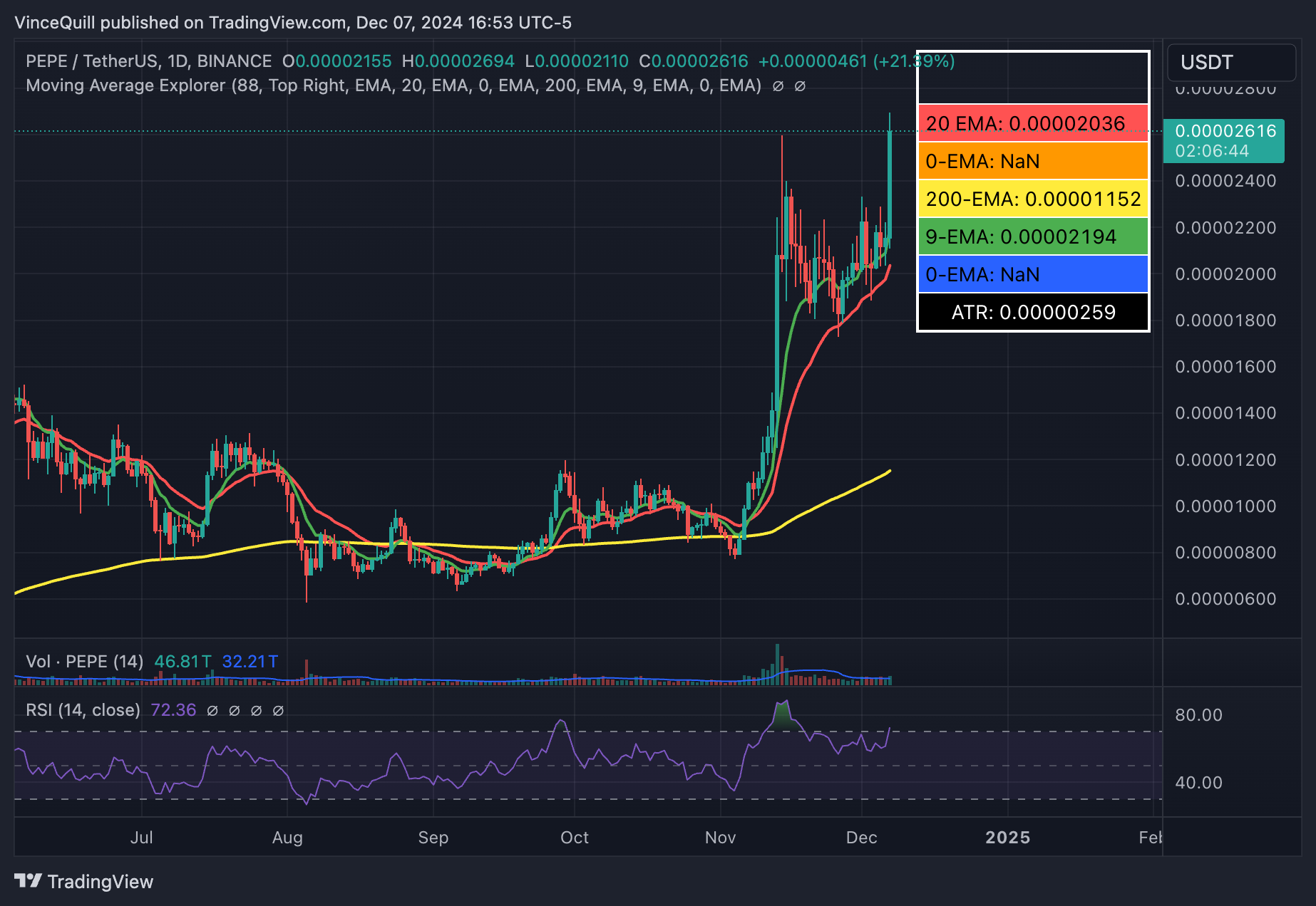 Diễn biến giá của Pepe. Nguồn: TradingView