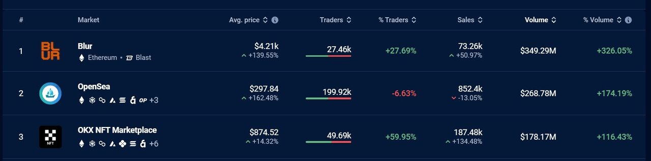 Các thị trường NFT hàng đầu theo khối lượng giao dịch. Nguồn: DappRadar