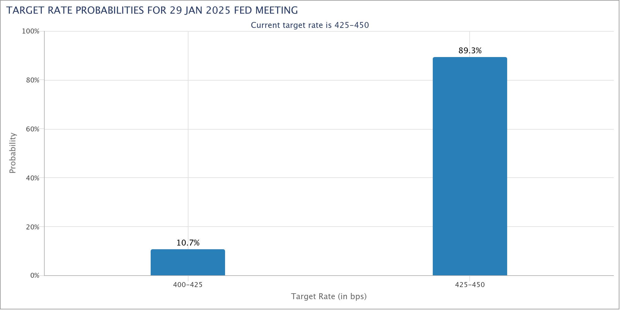 Xác suất lãi suất mục tiêu của Fed. Nguồn: CME Group