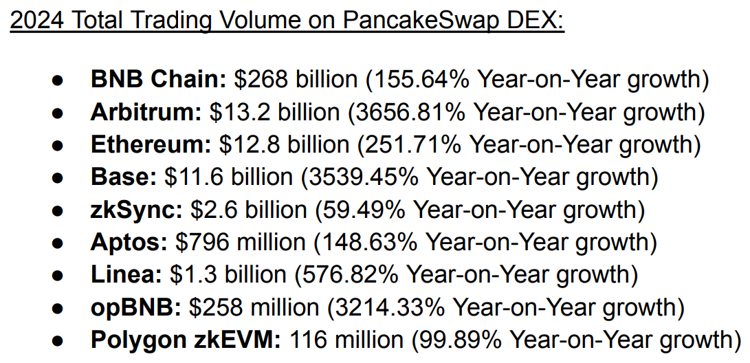 Tổng khối lượng giao dịch năm 2024 trên PancakeSwap trên các chuỗi hàng đầu. Nguồn: PancakeSwap