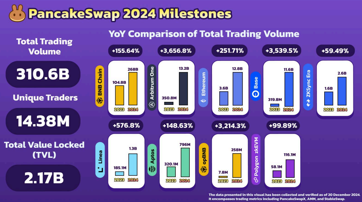 Các cột mốc của PancakeSwap năm 2024. Nguồn: PancakeSwap