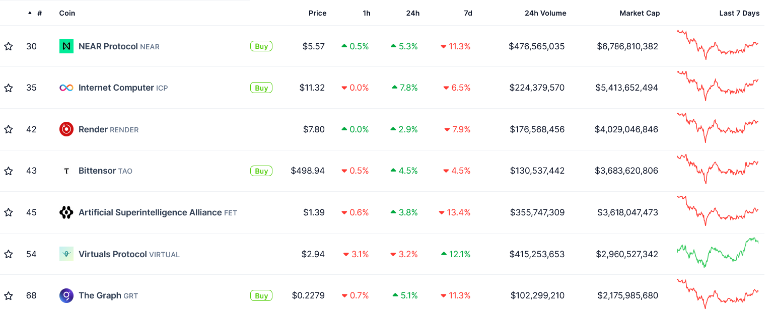 Bảy đồng tiền AI lớn nhất theo vốn hóa thị trường. Nguồn: CoinGecko