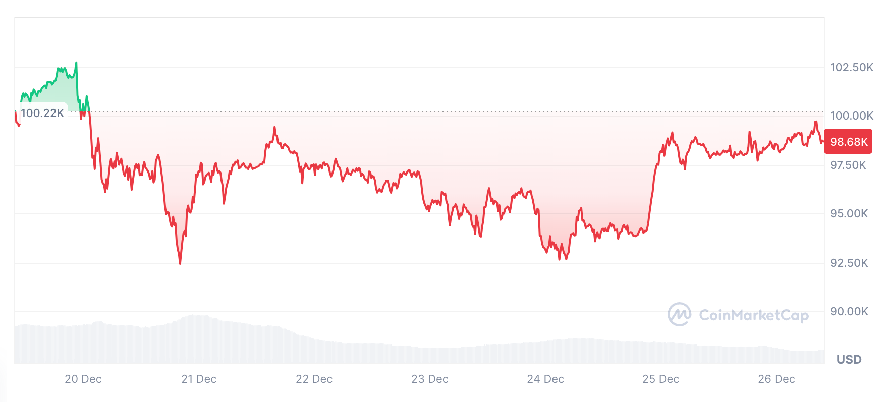 Giá Bitcoin. Nguồn: CoinMarketCap