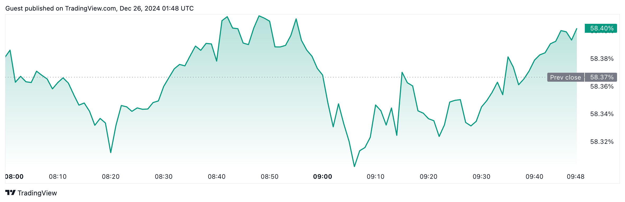 Sự thống trị của Bitcoin đang ở mức 58,4%. Nguồn: TradingView