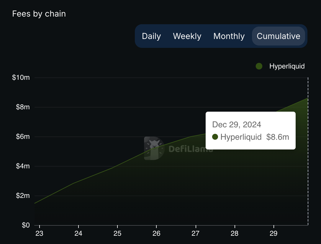 Phí tích lũy của Hyperliquid. Nguồn: DefiLlama