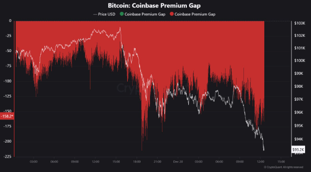 Biểu đồ BTC/USD với dữ liệu cao cấp của Coinbase. Nguồn: Maartunn/X