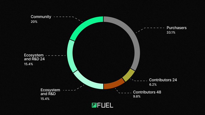 Phân bổ token FUEL