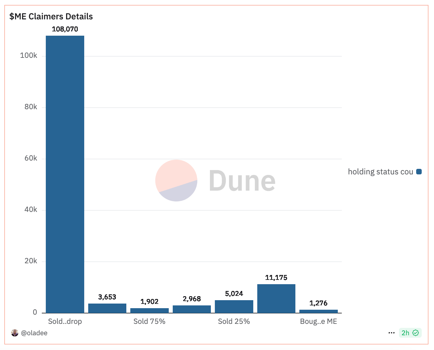 Chi tiết về Người yêu cầu airdrop ME. Nguồn: Dune .