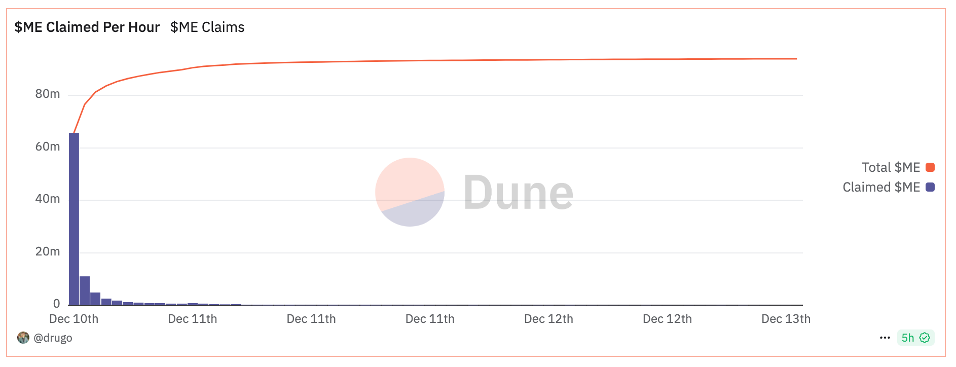 Tổng số token ME được yêu cầu mỗi giờ. Nguồn: Dune .