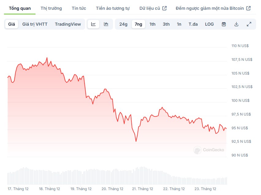 giá Bitcoin