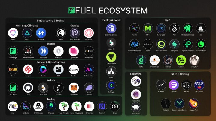 Hệ sinh thái Fuel Network