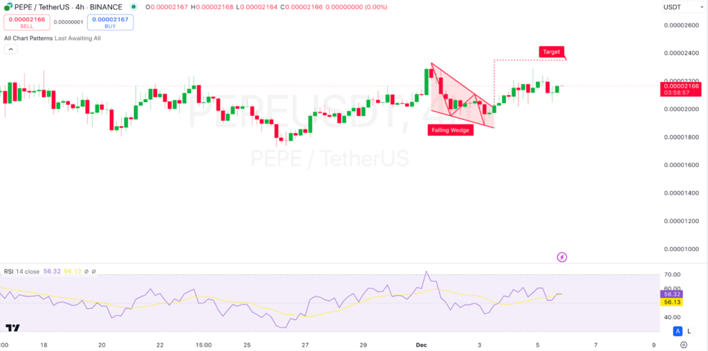 Biểu đồ PEPE/USDT 4 giờ | Nguồn: TradingView